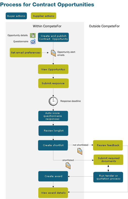 Ojeu Process Chart